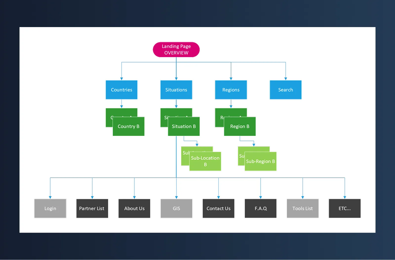 ODP redesigned information architecture, four top-level paths with sub-location hierarchy